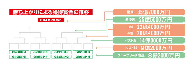 賞金 放映権料から審判手当てまで W杯とお金の話vol 1 サッカーダイジェストweb