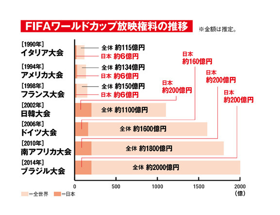 賞金 放映権料から審判手当てまで W杯とお金の話vol 1 サッカーダイジェストweb