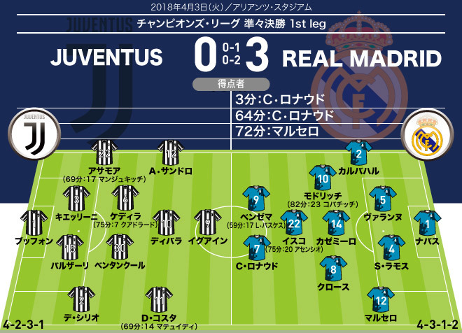 Cl ユベントス R マドリー 採点 寸評 ２g１aの大活躍 Momは ユーベ キラー ぶりを発揮したc ロナウドに サッカーダイジェストweb