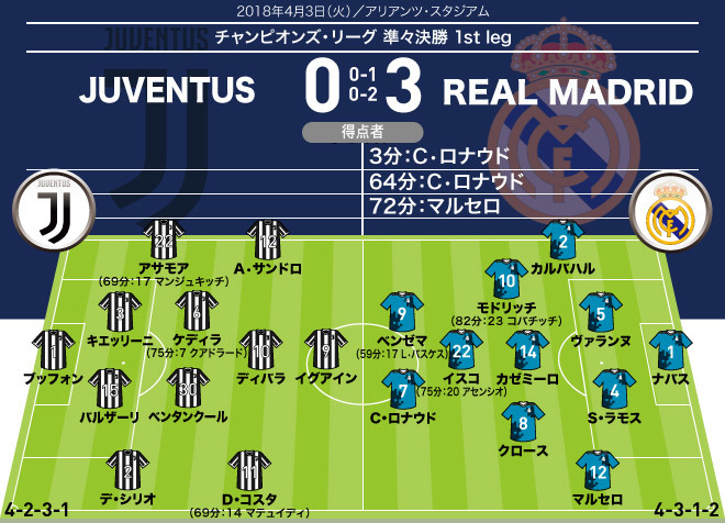 Cl ユベントス R マドリー 採点 寸評 2g1aの大活躍 Momは ユーベ キラー ぶりを発揮したc ロナウドに サッカーダイジェストweb Cl ユベントス R マドリー 採点 寸評 2g1aの大活躍 Momは ユーベ キラー ぶりを発揮したc ロナウドに サッカーダイジェストweb