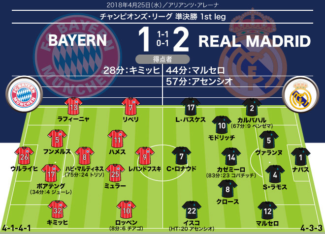 Cl バイエルン レアル マドリー 採点 寸評 マドリーの逆転勝利に大