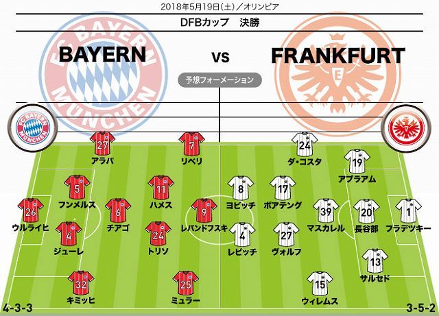 Dfb杯決勝展望 長谷部先発予想のフランクフルト ２冠狙う絶対王者を下しel出場権獲得なるか サッカーダイジェストweb