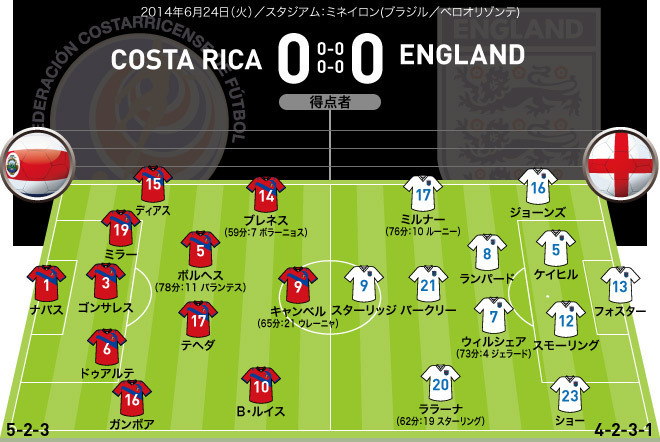 コスタリカ 0 0 イングランド スコア フォーメーション サッカーダイジェストweb コスタリカ 0 0 イングランド スコア フォーメーション サッカーダイジェストweb