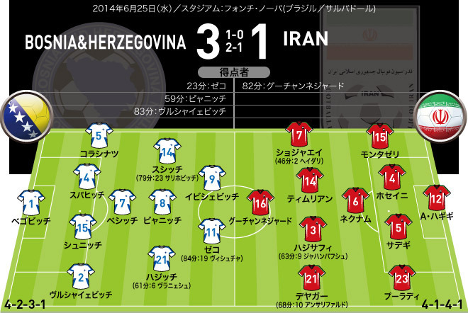 ボスニア ヘルツェゴビナ ３ １ イラン スコア フォーメーション サッカーダイジェストweb