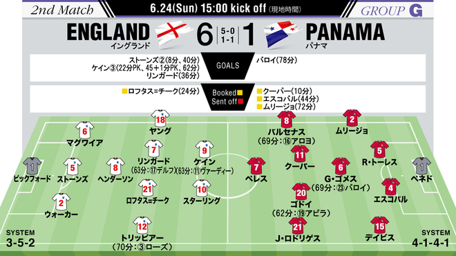 Russia2018 Gg02 イングランド Vs パナマ Digest 親爺の親爺による親爺の為の40s Blog