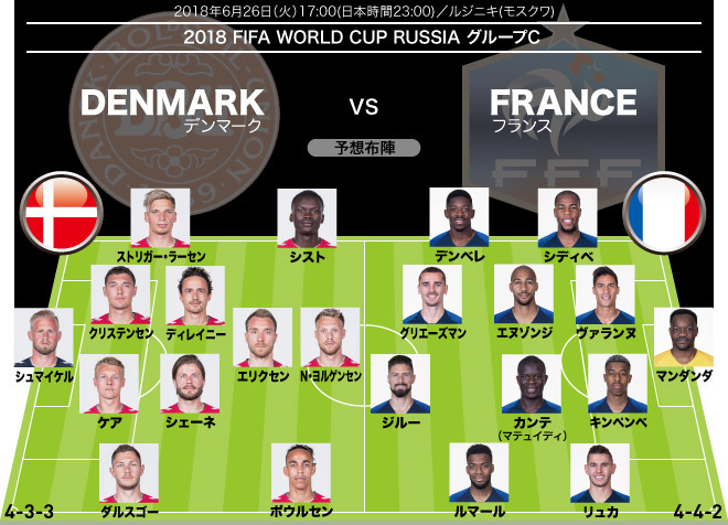 W杯展望 デンマーク フランス フランス攻略の鍵を握るのはやはり至宝エリクセン サッカーダイジェストweb