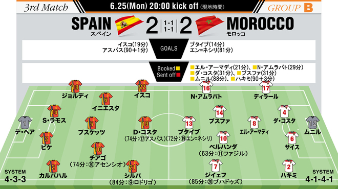 スペイン２ ２モロッコ 採点 寸評 モロッコの闘志に手を焼いたスペイン 首位通過を決めながらも採点は軒並み低調 サッカーダイジェストweb