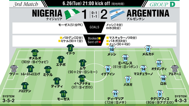 ナイジェリア１ ２アルゼンチン W杯選手採点 寸評 Momは決勝ゴールを挙げた伏兵ロホ ナイジェリアも天敵相手に大健闘 サッカーダイジェストweb