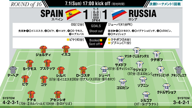 スペイン1 1 Pk3 4 ロシア W杯選手採点 寸評 強豪スペインに大金星 最高評価はロシアの守護神アキンフェエフに サッカー ダイジェストweb スペイン1 1 Pk3 4 ロシア W杯選手採点 寸評 強豪スペインに大金星 最高評価はロシアの守護神アキンフェエフに サッカー ダイジェストweb