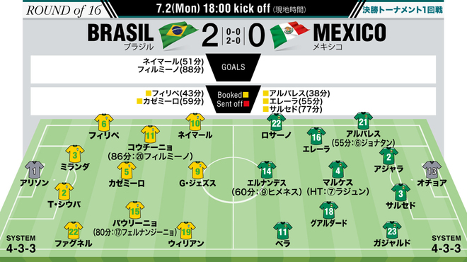 ブラジル2 0メキシコ W杯選手採点 寸評 規律正しかったスター軍団 王国 のエンジンが温まってきた サッカーダイジェストweb ブラジル2 0メキシコ W杯選手採点 寸評 規律正しかったスター軍団 王国 のエンジンが温まってきた サッカーダイジェストweb