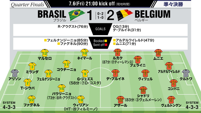 ブラジル1 2ベルギー W杯採点 寸評 王国相手に ため息が漏れるほど美しいミドル を決めたデ ブルイネがmomに サッカーダイジェストweb ブラジル1 2ベルギー W杯採点 寸評 王国相手に ため息が漏れるほど美しいミドル を決めたデ ブルイネがmomに サッカーダイジェストweb