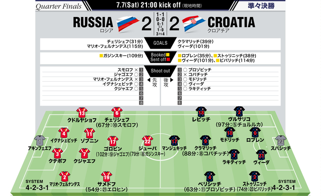 ロシア２ ２ Pk３ ４ クロアチア W杯選手採点 大会屈指の好ゲーム Momは1分間 質と量 を維持しつづけたモドリッチに サッカーダイジェストweb