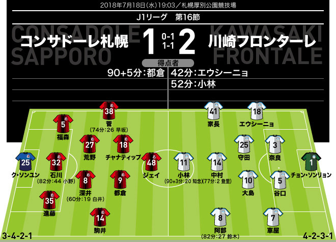 北海道コンサドーレ札幌ホーム厚別2連戦 昨季王者川崎に惜敗 次はジュビロ磐田 注目は3トップのスタメン Mobconsa106 Life Log 北海道コンサドーレ札幌ホーム厚別2連戦 昨季王者川崎に惜敗 次はジュビロ磐田 注目は3トップのスタメン Mobconsa106 Life Log