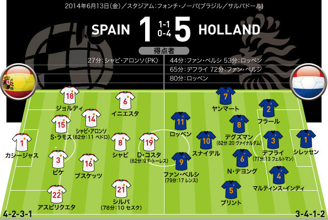 ブラジルw杯全64試合フォーメーションまとめ グループb サッカーダイジェストweb ブラジルw杯全64試合フォーメーションまとめ グループb サッカーダイジェストweb