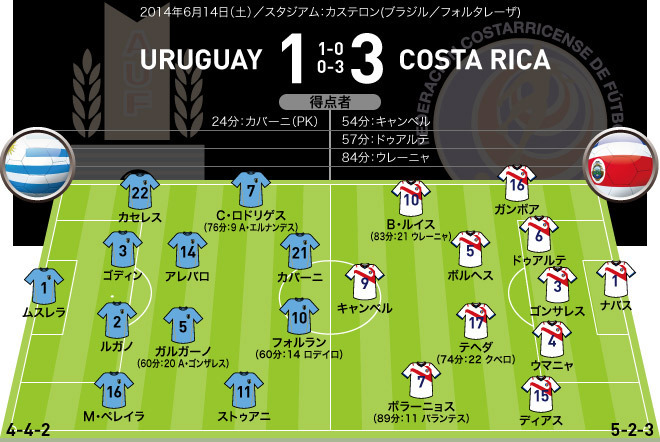 ブラジルw杯全64試合フォーメーションまとめ グループd サッカーダイジェストweb