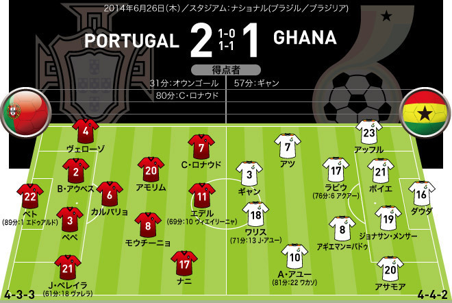 ブラジルw杯全64試合フォーメーションまとめ グループg サッカーダイジェストweb