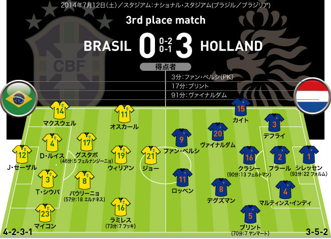 ブラジルw杯全64試合フォーメーションまとめ 3位決定戦 サッカーダイジェストweb ブラジルw杯全64試合フォーメーションまとめ 3位決定戦 サッカーダイジェストweb