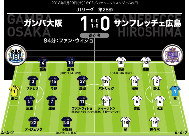 J１採点 寸評 G大阪１ ０広島 決勝弾の助っ人fwがmom 一方 広島のエースは サッカーダイジェストweb