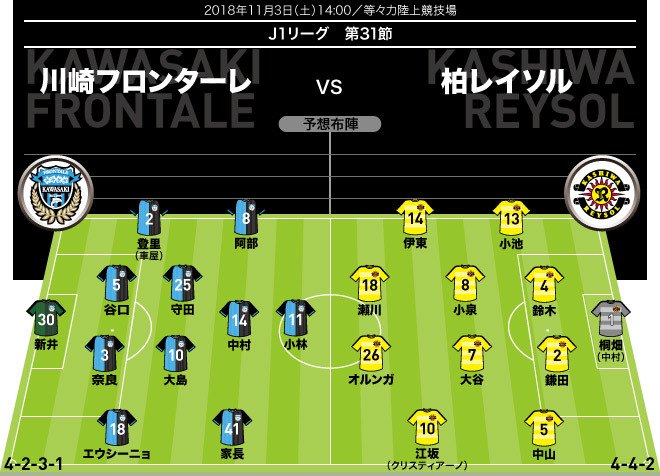 J１展望 川崎 柏 川崎は連覇へリーチをかけられるか 柏も残留へ負けられない一戦に サッカーダイジェストweb