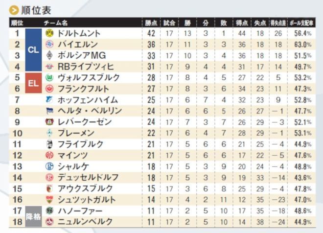 ブンデスリーガ後半戦展望 勢いのドルトムントか 経験のバイエルンか サッカーダイジェストweb