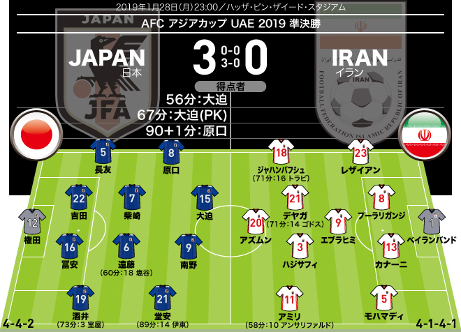 日本３ ０イラン 採点 寸評 大迫が値千金の２ゴール 南野も泥臭いプレーで勝利に貢献 サッカーダイジェストweb