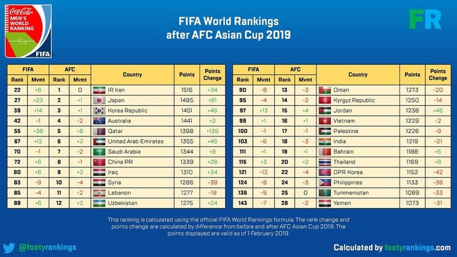 アジアカップ後のfifaランキングを大胆予想 カタールが驚異的な順位アップ 日本も近年では最高位に サッカーダイジェストweb