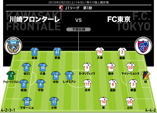 J１展望 川崎 Fc東京 超満員の 多摩川クラシコ を制すのは 鍵はセットプレーの攻防か サッカーダイジェストweb