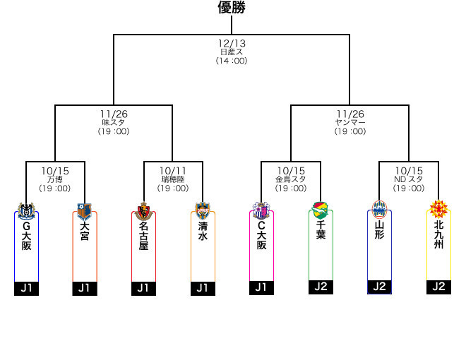 天皇杯 準々決勝の組み合わせが決定 山形対北九州のj２対決も サッカーダイジェストweb