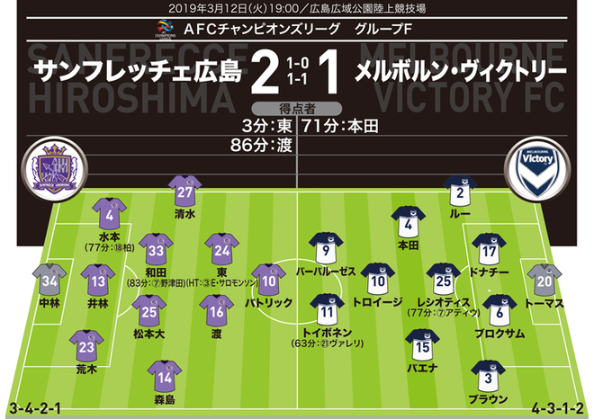 Acl採点 寸評 広島２ １メルボルン ｖ Momは決勝点の渡 大いに観客を魅了した本田も高評価 サッカーダイジェストweb