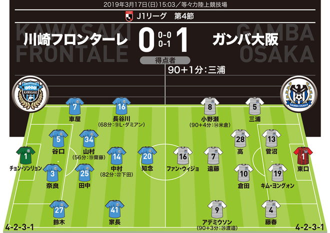 J1採点 寸評 川崎 0 1 G大阪 三浦が試合終了間際に大仕事 攻撃陣が沈黙した川崎はリーグ戦今季初黒星 サッカーダイジェストweb J1採点 寸評 川崎 0 1 G大阪 三浦が試合終了間際に大仕事 攻撃陣が沈黙した川崎はリーグ戦今季初黒星 サッカーダイジェストweb