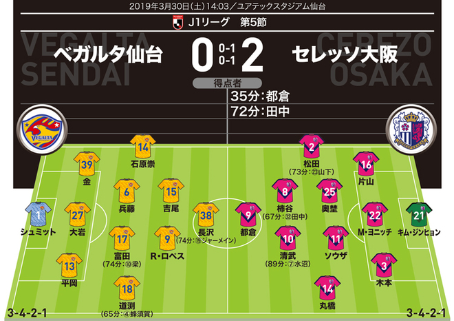 J１採点 寸評 仙台０ ２c大阪 Momは先制アシストのサイドアタッカー 抜群のパスセンスを披露した10番も高評価 サッカーダイジェストweb