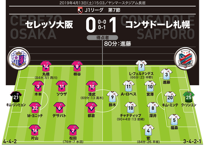 J1採点 寸評 C大阪0 1札幌 桜 散る セレッソ撃破の立役者はレフティcb サッカーダイジェストweb J1採点 寸評 C大阪0 1札幌 桜 散る セレッソ撃破の立役者はレフティcb サッカーダイジェストweb