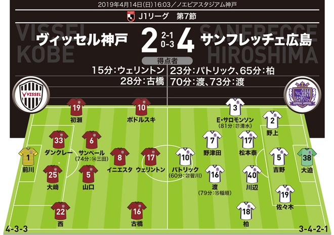 J１採点 寸評 神戸２ ４広島 ボレー２発の渡がヒーローに イニエスタの２アシストをかき消す サッカーダイジェストweb