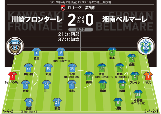 J１採点 寸評 川崎 ２ ０ 湘南 Momはビューティフル弾の阿部 知念も高い決定力を示す サッカーダイジェストweb