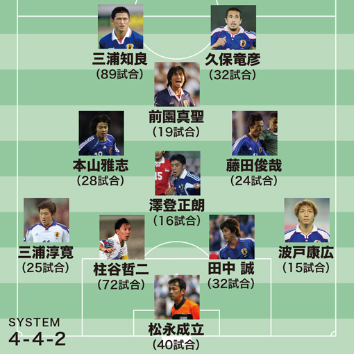識者が選ぶ 平成の日本代表ベスト11 W杯出場が叶わなかった選手たちでドリームチームを組んでみた サッカーダイジェストweb 識者が選ぶ 平成の日本代表ベスト11 W杯出場が叶わなかった選手たちでドリームチームを組んでみた サッカーダイジェストweb