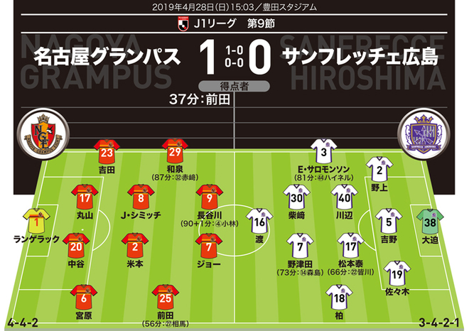 J1採点 寸評 名古屋 1 0 広島 ヒーローは決勝弾の前田 ただmomに推したいのは サッカーダイジェストweb J1採点 寸評 名古屋 1 0 広島 ヒーローは決勝弾の前田 ただmomに推したいのは サッカーダイジェストweb