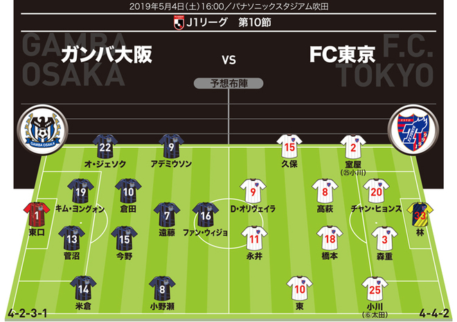 J１展望 G大阪 Fc東京 ガンバは三浦外しを決断か 絶好調のｄ オリヴェイラと対峙するのは サッカーダイジェストweb