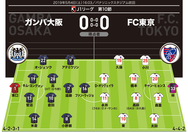 J1採点 寸評 G大阪0 0fc東京 久保建英には警告覚悟のプレーも 元指揮官を前にガンバが粘りの守備でドロー サッカーダイジェストweb J1採点 寸評 G大阪0 0fc東京 久保建英には警告覚悟のプレーも 元指揮官を前にガンバが粘りの守備でドロー サッカーダイジェストweb