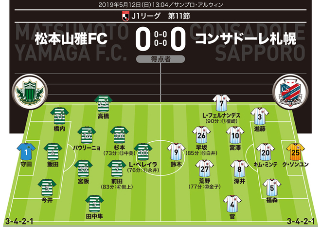 松本 採点 寸評 大然が決めていれば 今季初スタメンの杉本の出来は サッカーダイジェストweb 松本 採点 寸評 大然が決めていれば 今季初スタメンの杉本の出来は サッカーダイジェストweb