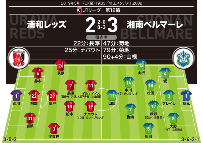 J1採点 寸評 浦和2 3湘南 誤審を跳ね返した劇的な逆転劇 2得点の菊地がmom チームをまとめた梅崎も高評価 サッカーダイジェストweb J1採点 寸評 浦和2 3湘南 誤審を跳ね返した劇的な逆転劇 2得点の菊地がmom チームをまとめた梅崎も高評価 サッカーダイジェストweb