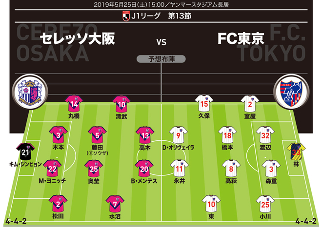 J１展望 C大阪 Fc東京 久保建英がリーグ３戦連続弾を狙う C大阪は好調のソウザを先発起用か サッカーダイジェストweb