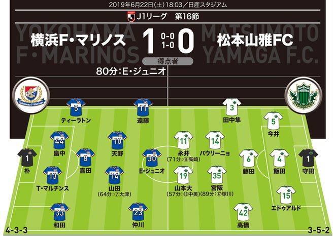 J１採点 寸評 横浜１ ０松本 勝負を決めたｅ ジュニオと大津を高く評価 松本は粘り強く守ったが攻撃陣は サッカーダイジェストweb