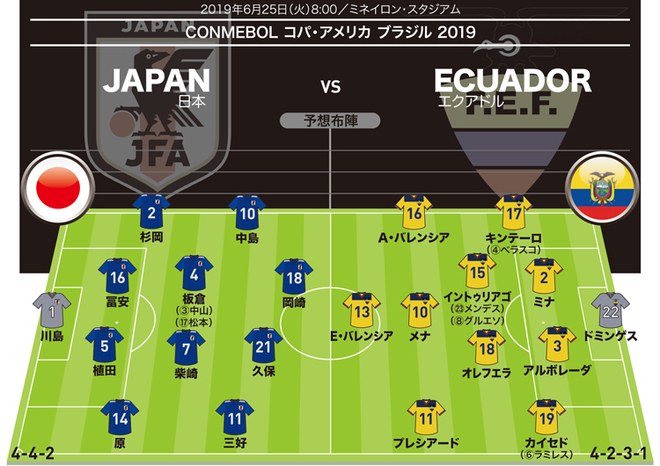 エクアドル戦 展望 ベスト8進出へ求められるのは勝利のみ 警戒したいのは ふたりの バレンシア サッカーダイジェストweb エクアドル戦 展望 ベスト8進出へ求められるのは勝利のみ 警戒したいのは ふたりの バレンシア サッカーダイジェストweb