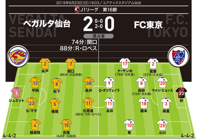 J１採点 寸評 仙台２ ０fc東京 誕生日に過去最高のプレー 相手エースを封殺したシマオ マテをmomに サッカーダイジェストweb