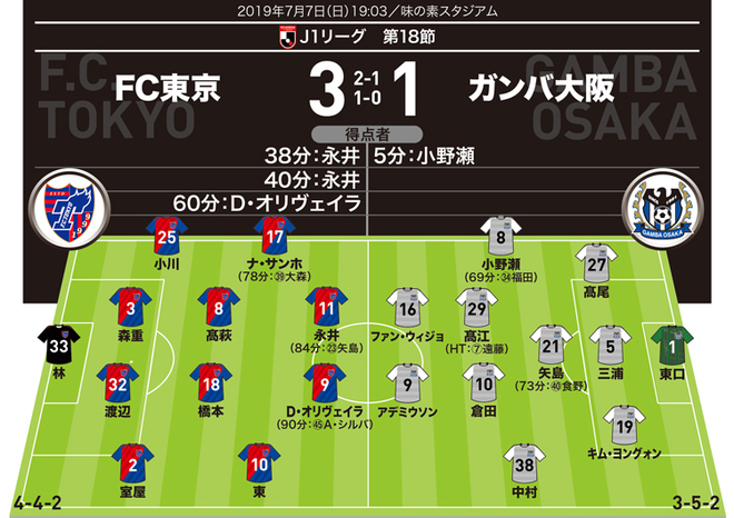 J1採点 寸評 Fc東京3 1g大阪 絶好調の東京2トップ 2ゴールの永井謙佑は何拍子も揃ったハイパフォーマンス サッカーダイジェストweb J1採点 寸評 Fc東京3 1g大阪 絶好調の東京2トップ 2ゴールの永井謙佑は何拍子も揃ったハイパフォーマンス サッカーダイジェストweb