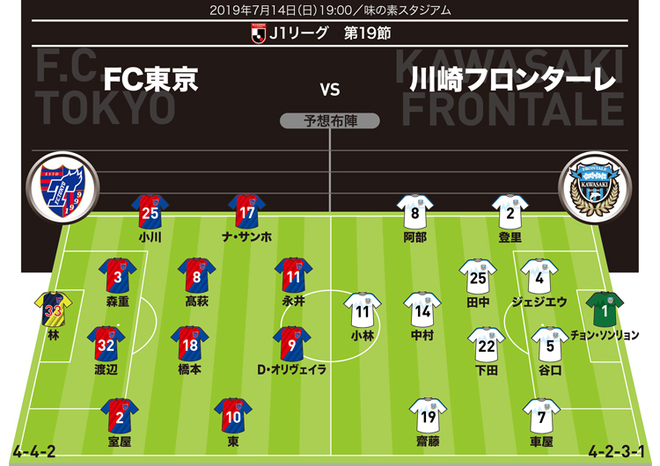 J1展望 Fc東京 川崎 優勝の行方を占う大一番 両チームの気になるキーマンは サッカーダイジェストweb J1展望 Fc東京 川崎 優勝の行方を占う大一番 両チームの気になるキーマンは サッカーダイジェストweb