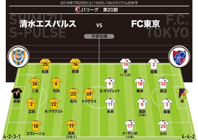 J１展望 清水 ｆｃ東京 篠田監督と長谷川監督の 古巣戦 プライドを懸けた戦いが繰り広げられるか サッカーダイジェストweb