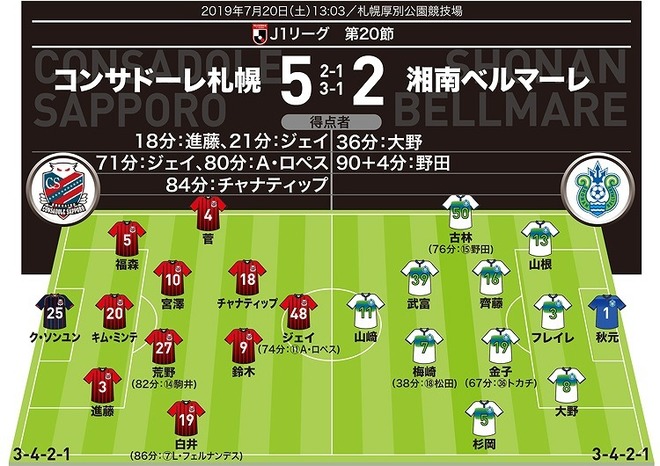 J１採点 寸評 札幌５ ２湘南 大勝の札幌 頼れるエースfwが２得点でmom サッカーダイジェストweb