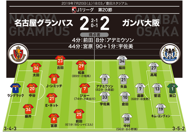 ｊ1採点 寸評 名古屋２ ２ｇ大阪 90 １分に同点弾 復帰戦で結果を出した宇佐美をmomに サッカーダイジェストweb