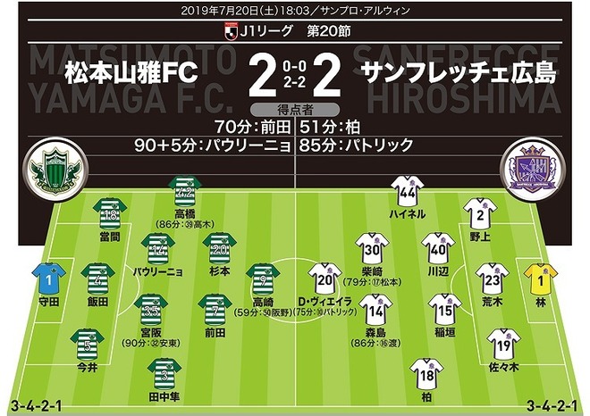 J１採点 寸評 松本２ ２広島 前田大然が国内ラストマッチで躍動 松本が劇的at弾で執念の勝点１ゲット サッカーダイジェストweb